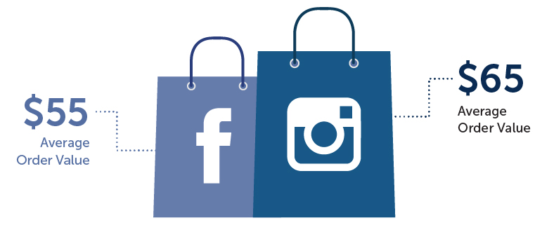 Os usuários dedicados valem mais no Instagram.