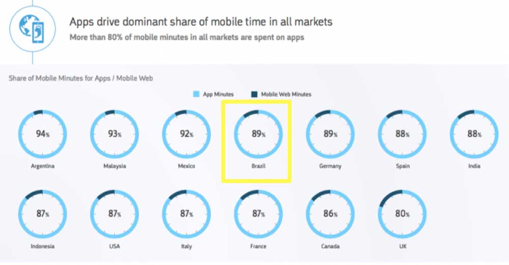 Fonte: comScore Global Mobile Report 2017