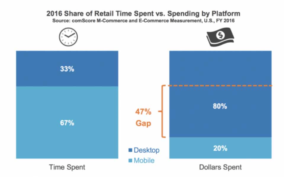 Fonte: comScore M-Commerce and E-Commerce Measurement 2016