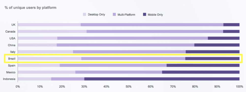 Fonte: comScore Mobile Hierarchy of Needs 2017