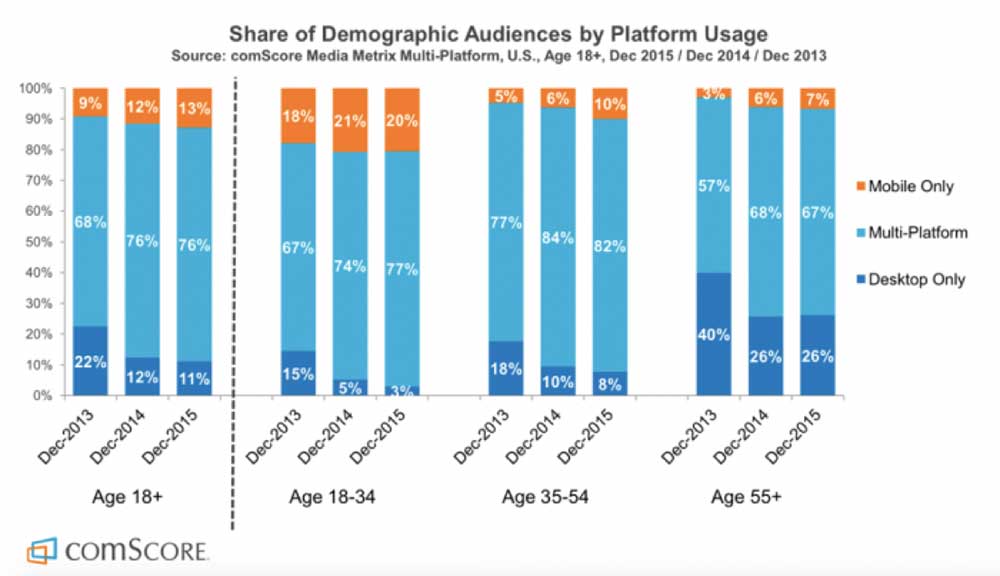 Fonte: comScore Mobile Metrix