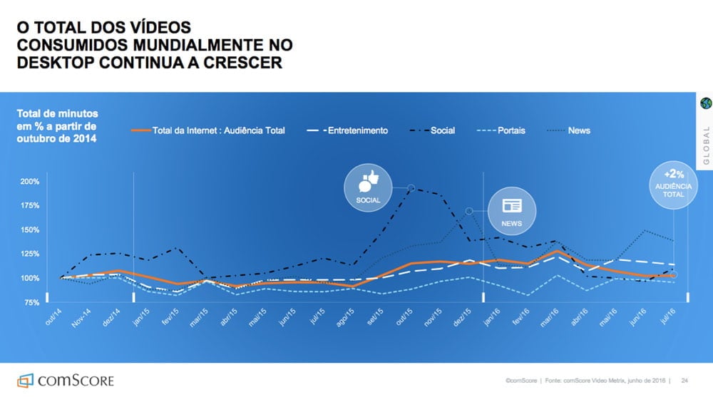Consumo de vídeos o desktop