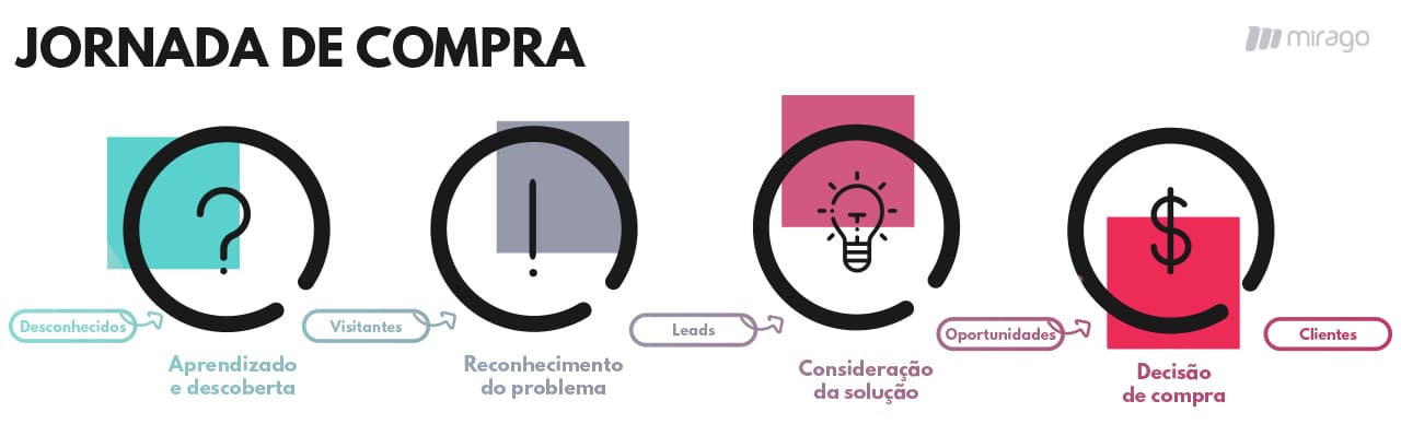 jornada de compra