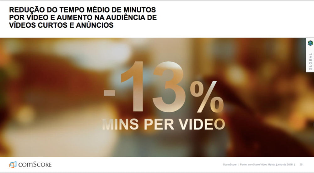 Menos tempo assistido