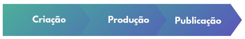 fluxo de produção de conteúdo para mídias sociais