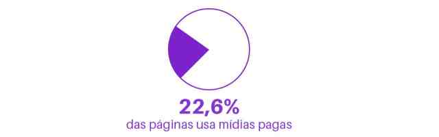 22,6% de páginas usa mídias pagas