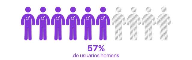 57% de usuários homens