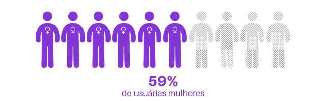 59% de usuárias mulheres no instagram