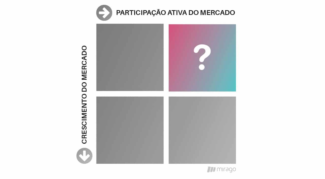 Matriz BCG - Ponto de interrogação