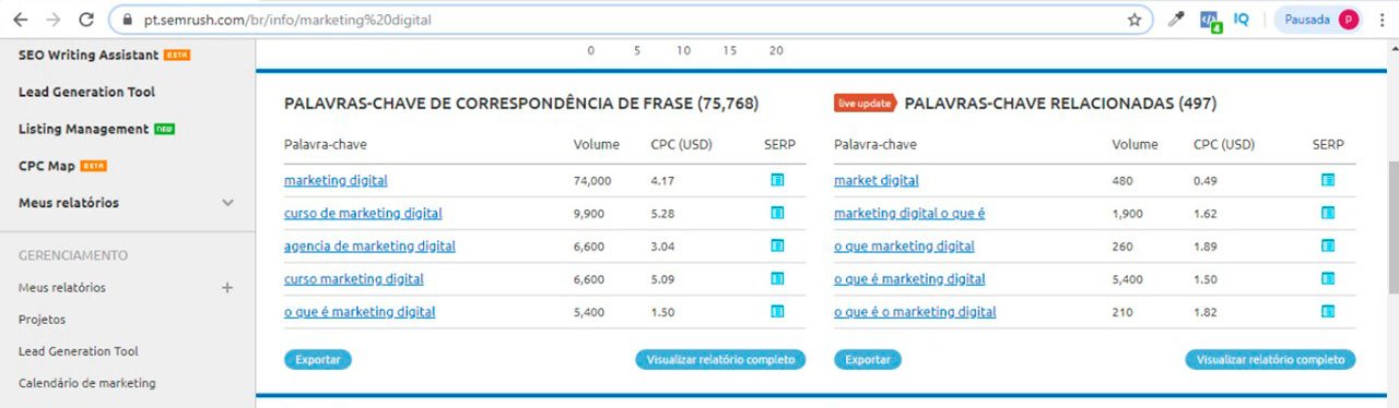 volume de palavras chave
