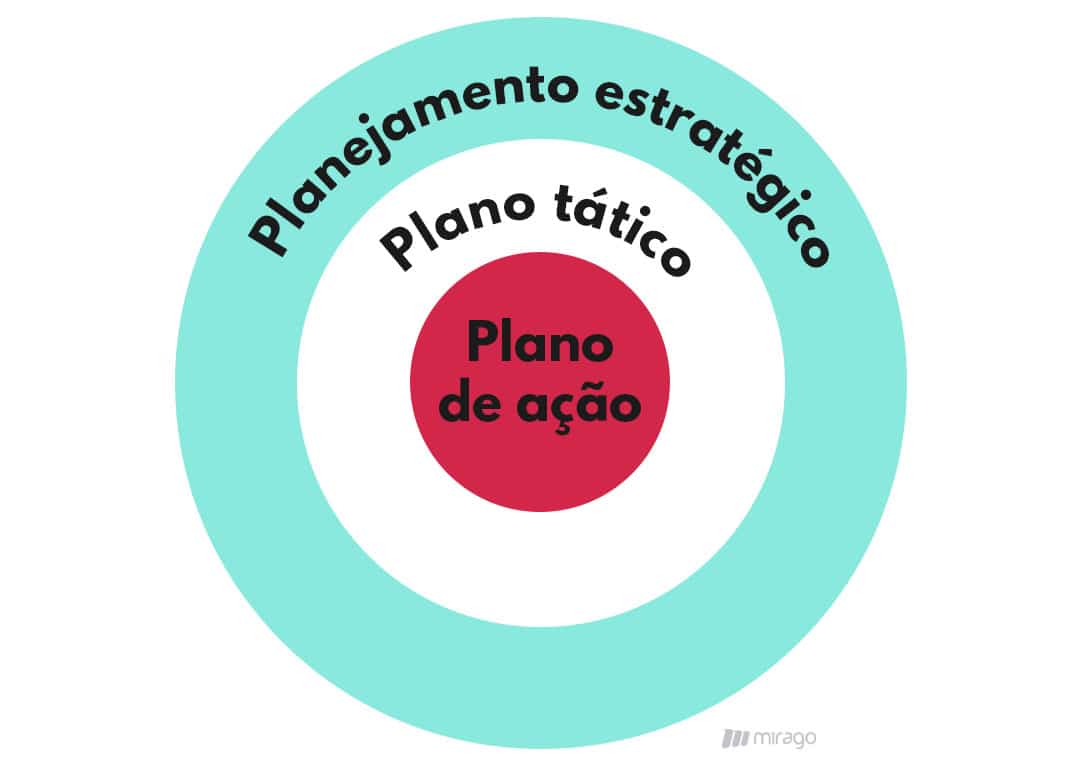 Diferença entre plano tático e estratégico no marketing