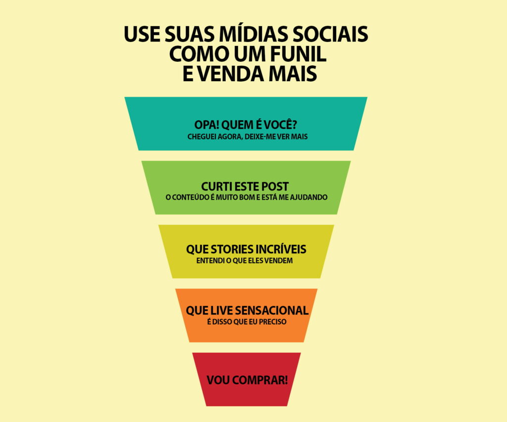 funil de mídias sociais