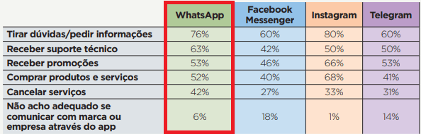 categorias atendimento whatsapp