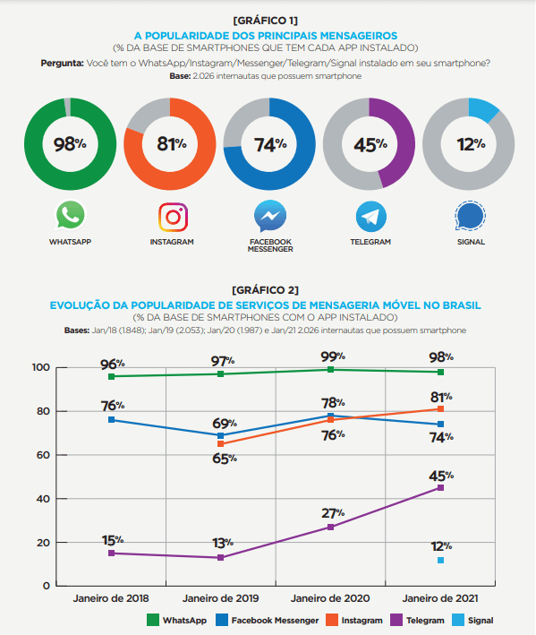 penetração whatsapp brasil