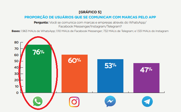 whatsapp contato com marcas