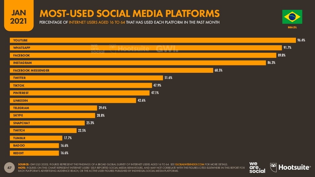 Redes Sociais as mais usadas e as principais estratégias para cada uma