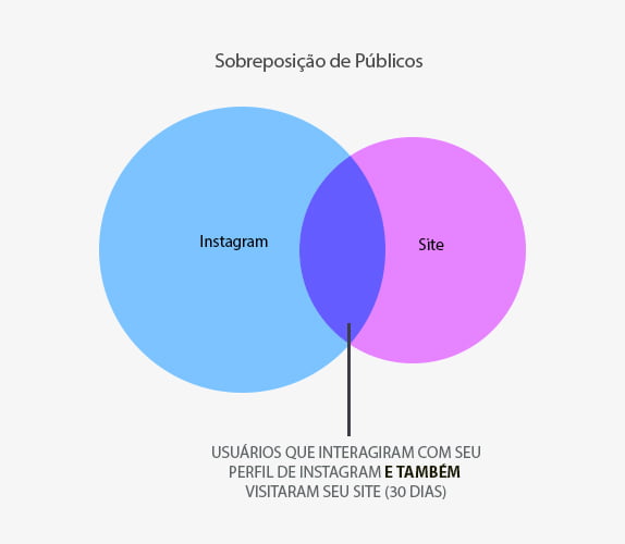 sobreposição de públicos no facebook