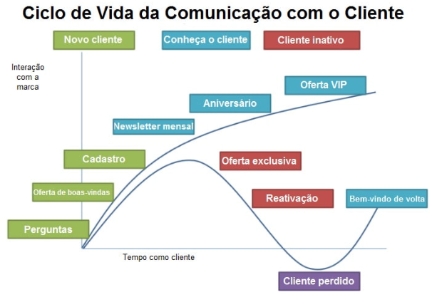 gráfico que mostra o ciclo de vida e as etapas de comunicação com o cliente