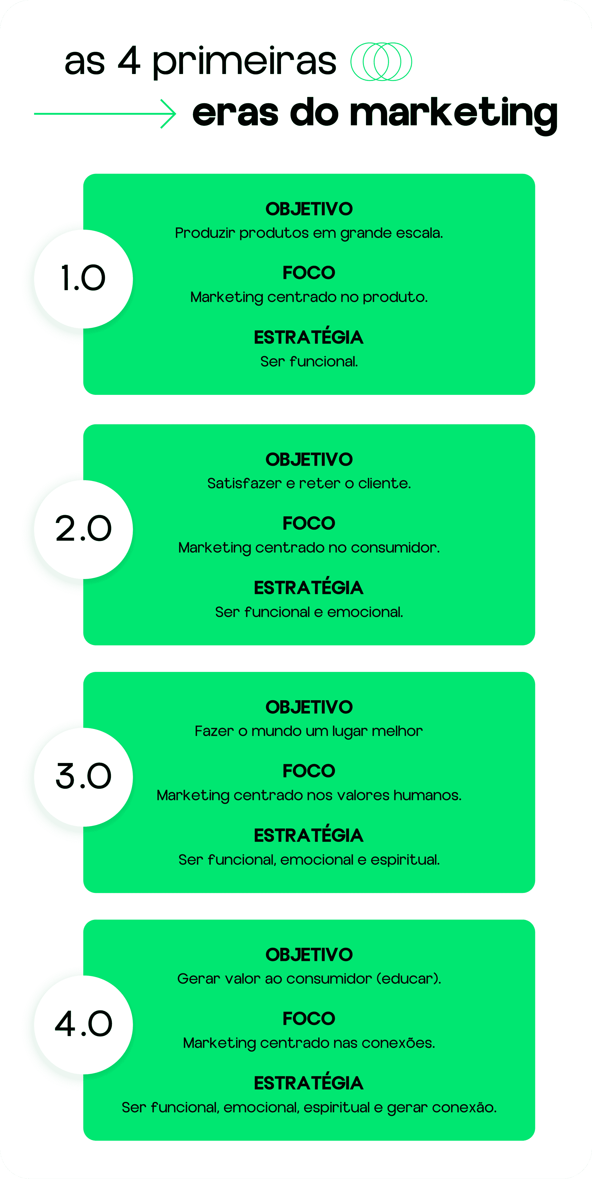 Box que ilustra a evolução do marketing: do 1.0 ao 4.0 utilizando 3 indicadores: objetivo, foco e estratégia de cada um.
