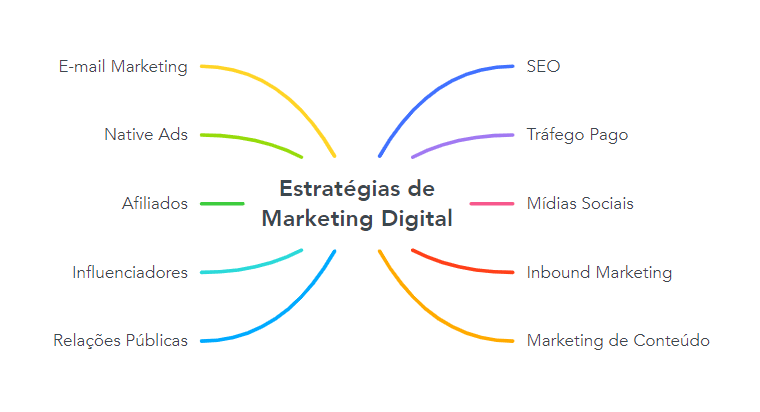 Exemplo de um mapa mental. Ao centro a palavra estratégias de marketing digital e nas extremidades as diferentes estratégias existentes
