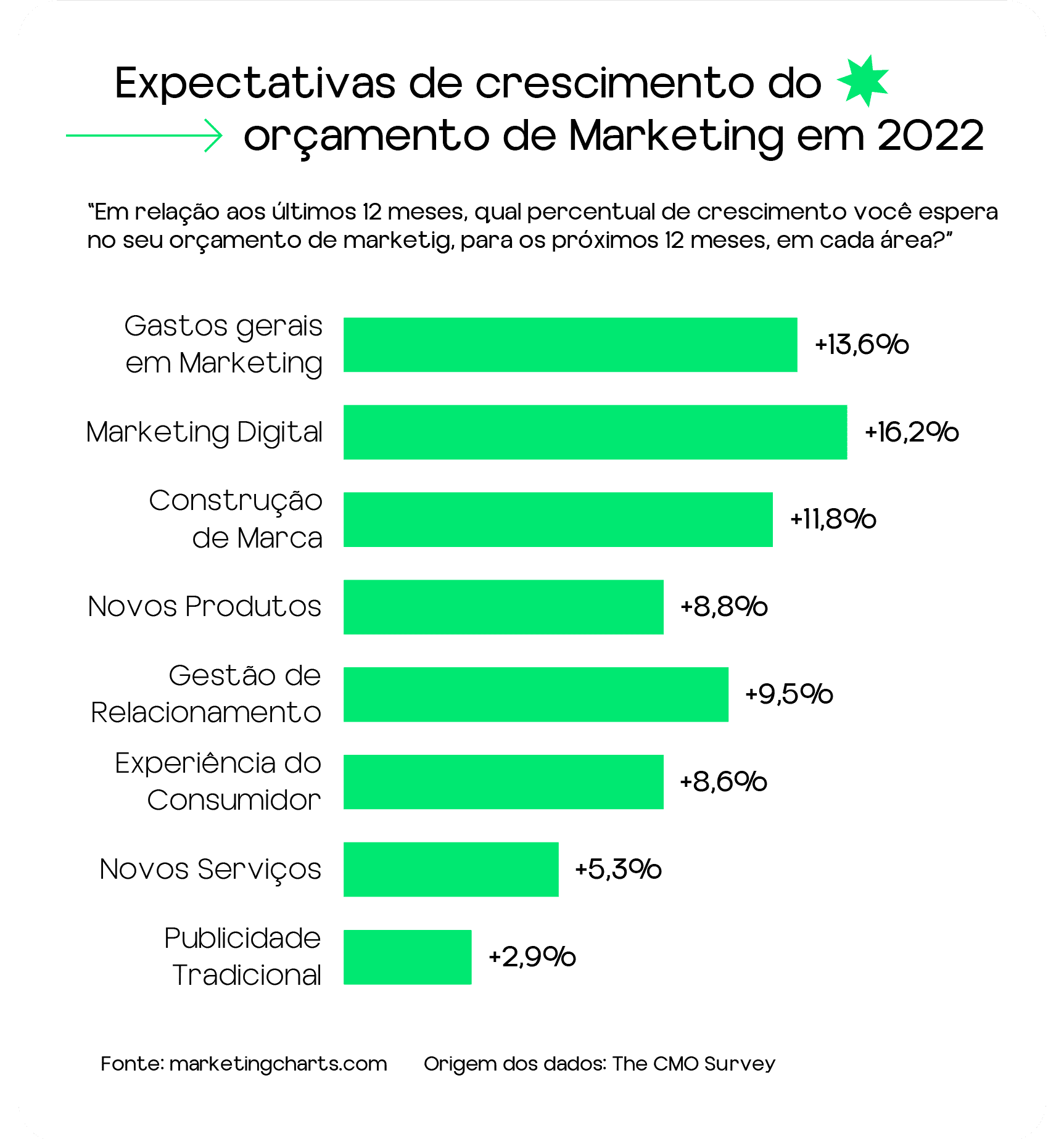 pesquisa sobre orçamento de marketing