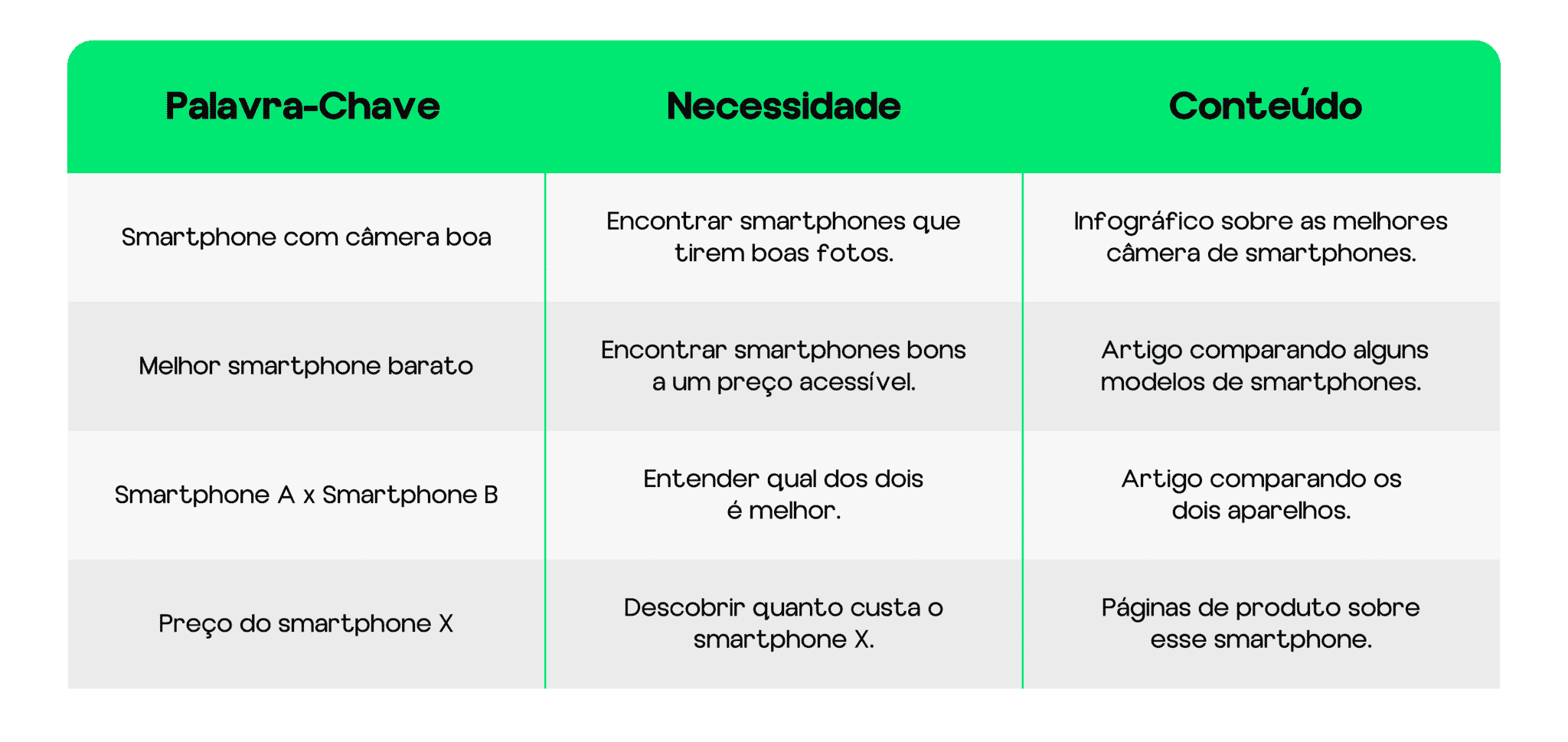tabela com ideias de conteúdo geradas a partir de necessidades da persona
