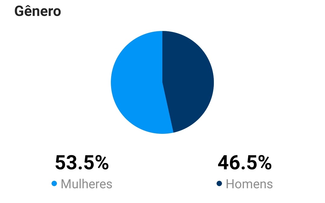 gênero dos seguidores do instagram