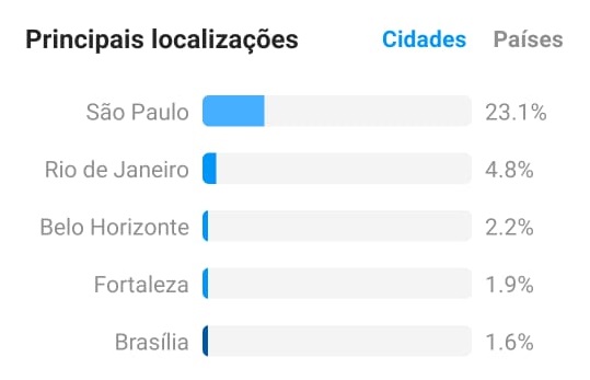 principais localizações dos seguidores do instagram